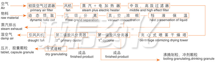 ZLPG Spray Dryer for Chinese Medicine Extract